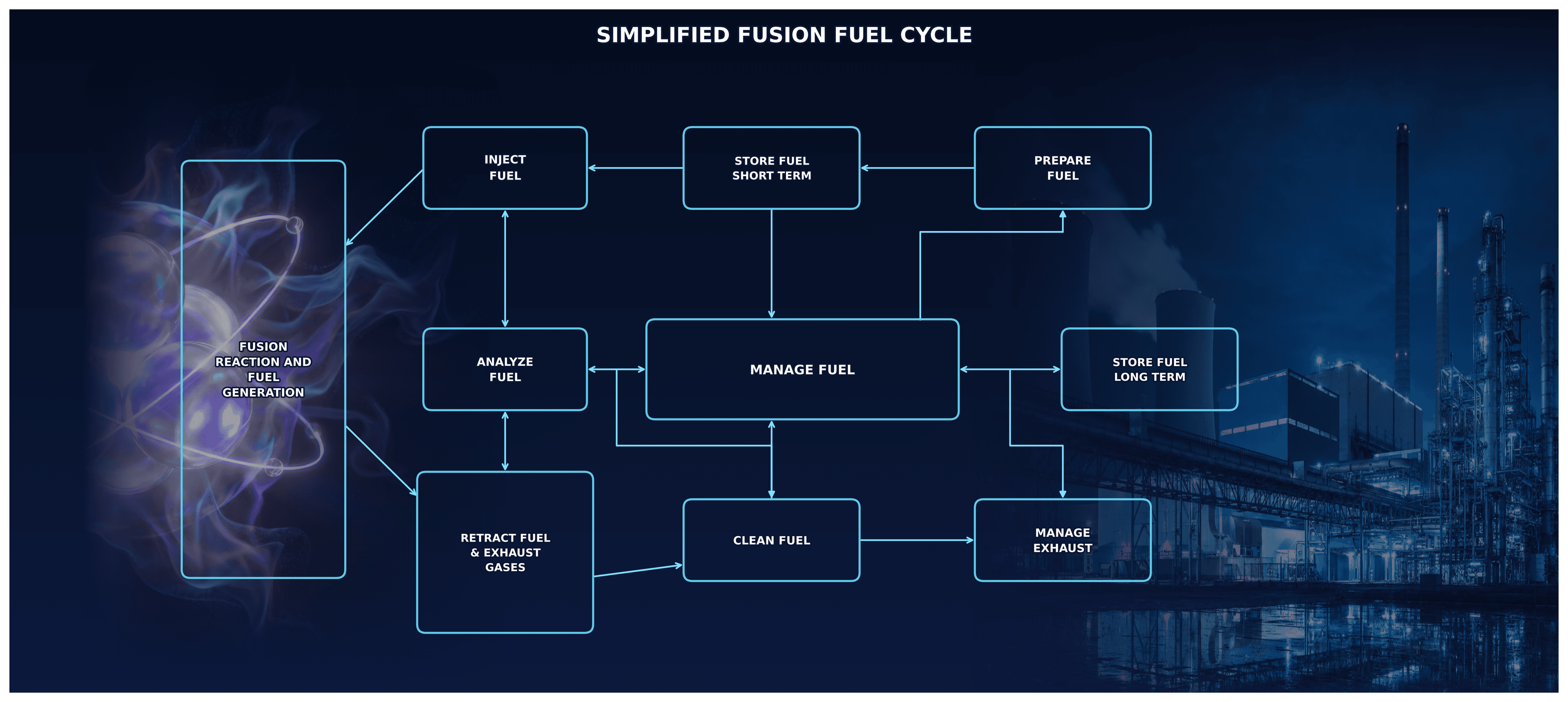 Simplified fusion fuel cycle